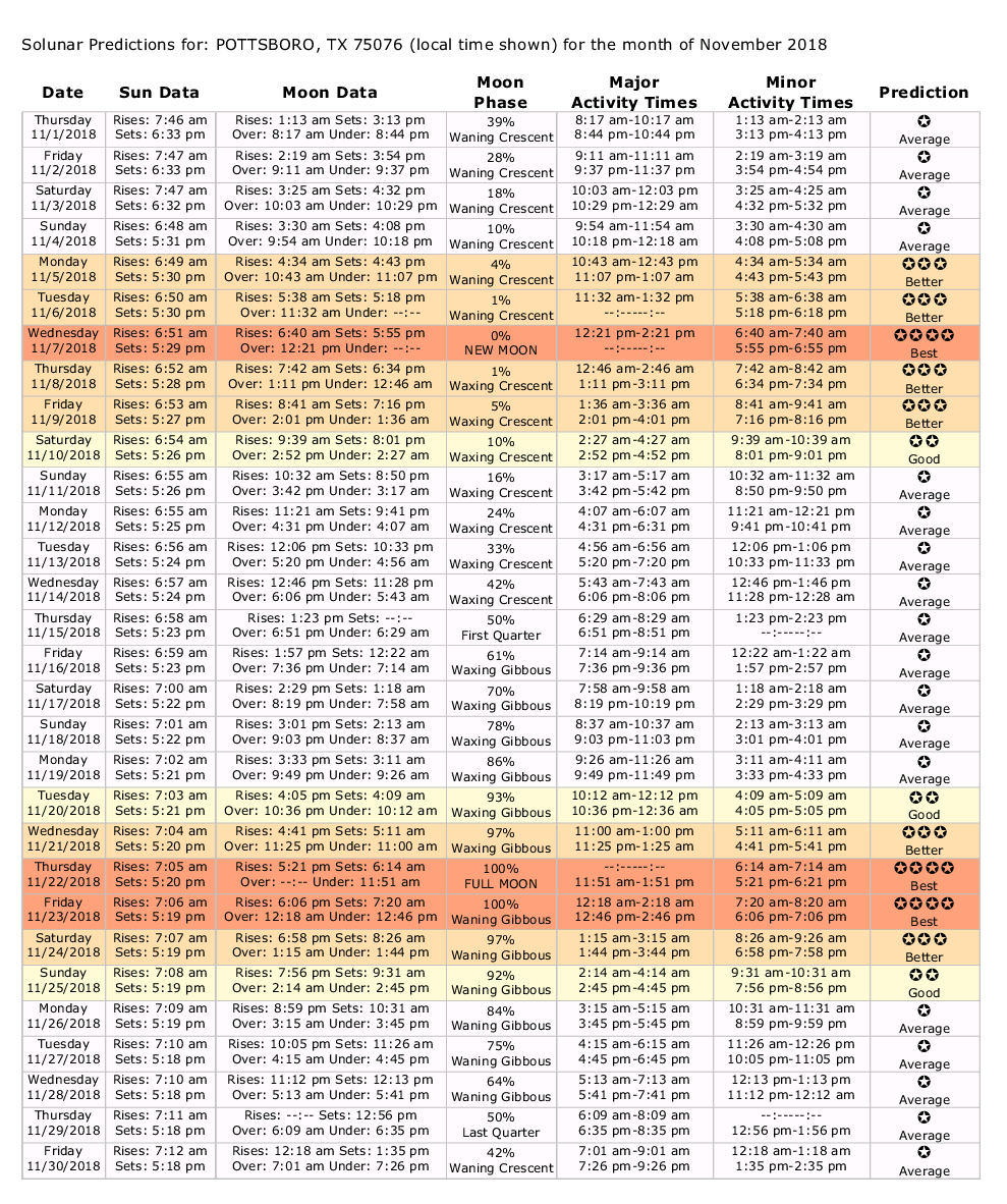 2018 Solunar Tables for Lake Texoma Pottsboro, Texas